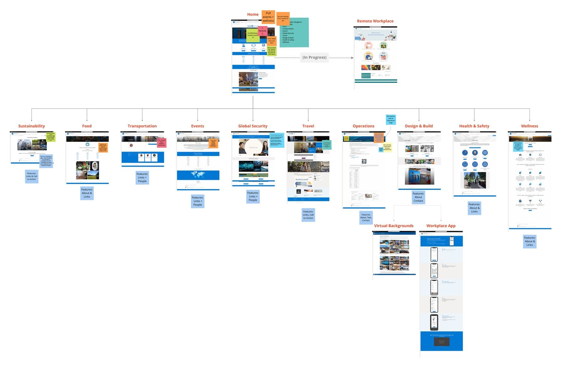 A user flow diagram branching intranet entry points into task-based paths
