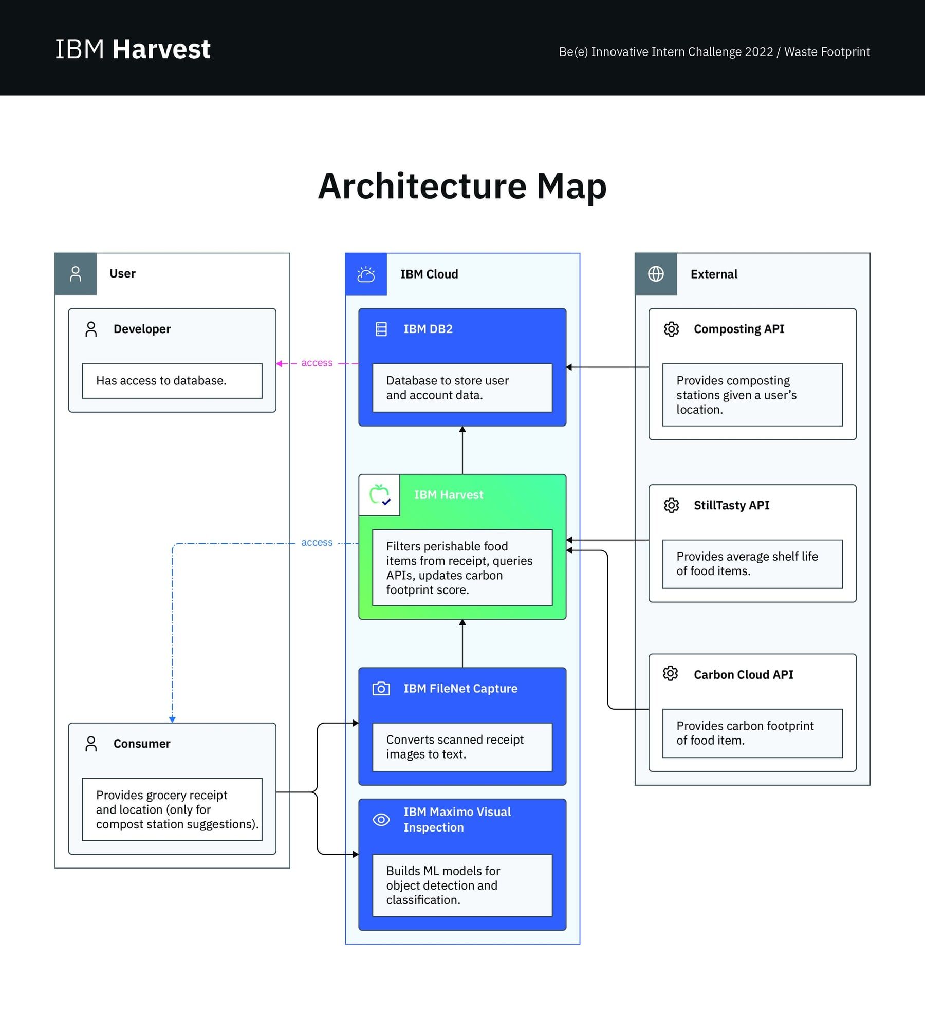 An architecture map for IBM Harvest linking user actions to services and data
